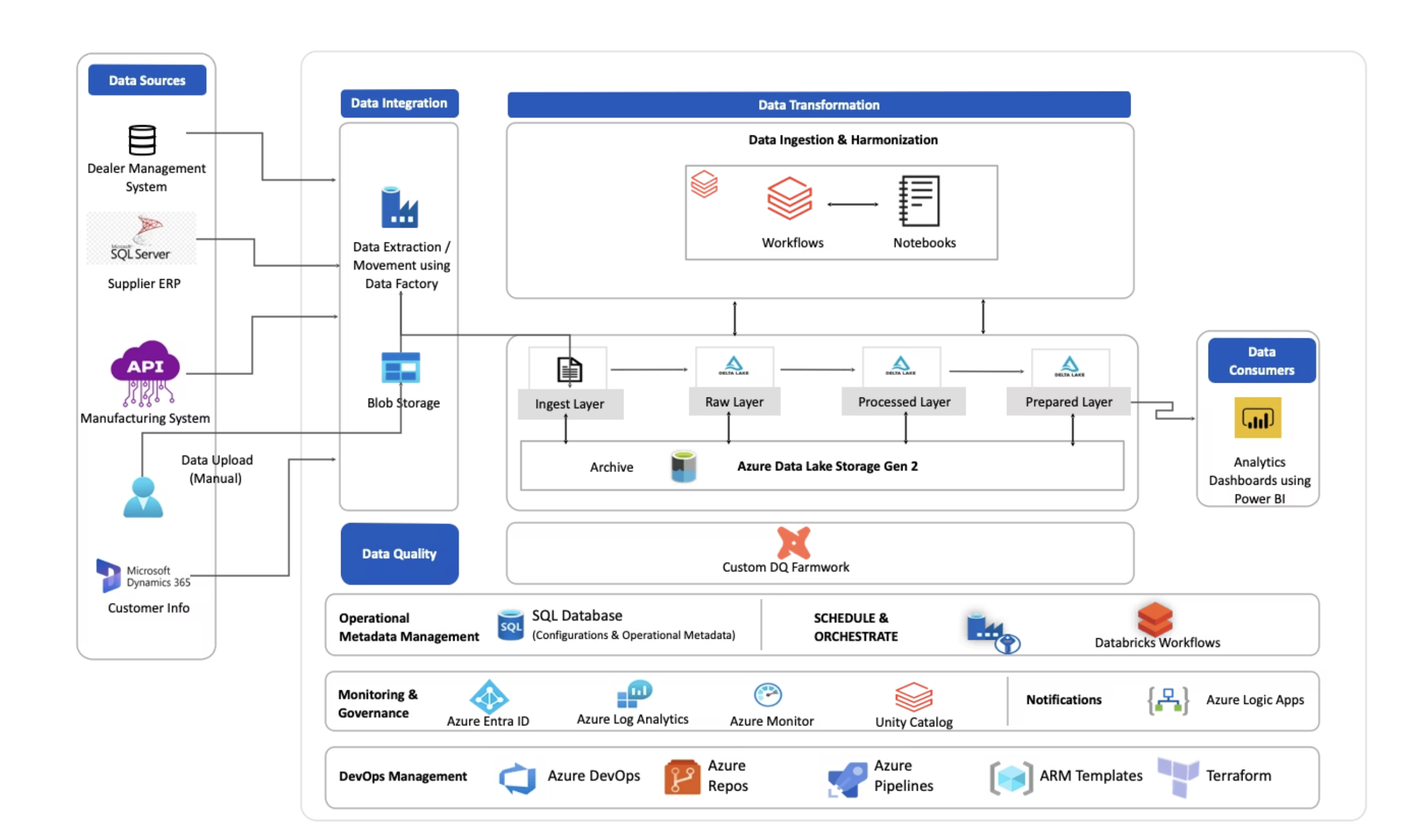 Data engineering architecture implemented in the cohort